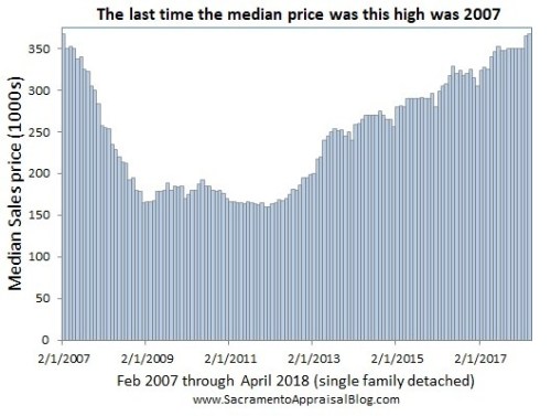Median-Price-since-2007